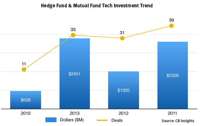 Hedge Fund and Mutual Fund Tech Investment Trend