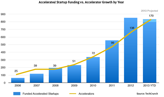 Accelerated Startup Funding vs. Accelerator Growth by Year
