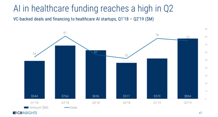 AI-Healthcare-Funding-Q2-2019-735x394