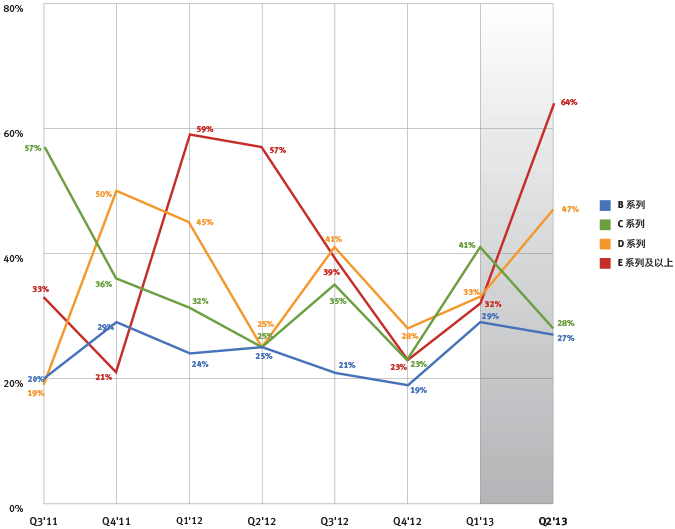 Percentage of Senior Liquidation Preference by Series